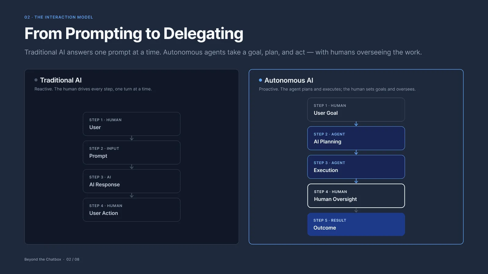 Comparison of a prompting loop (ask, reply, judge, decide) versus a delegation workflow (brief, plan, act, checkpoint, review)