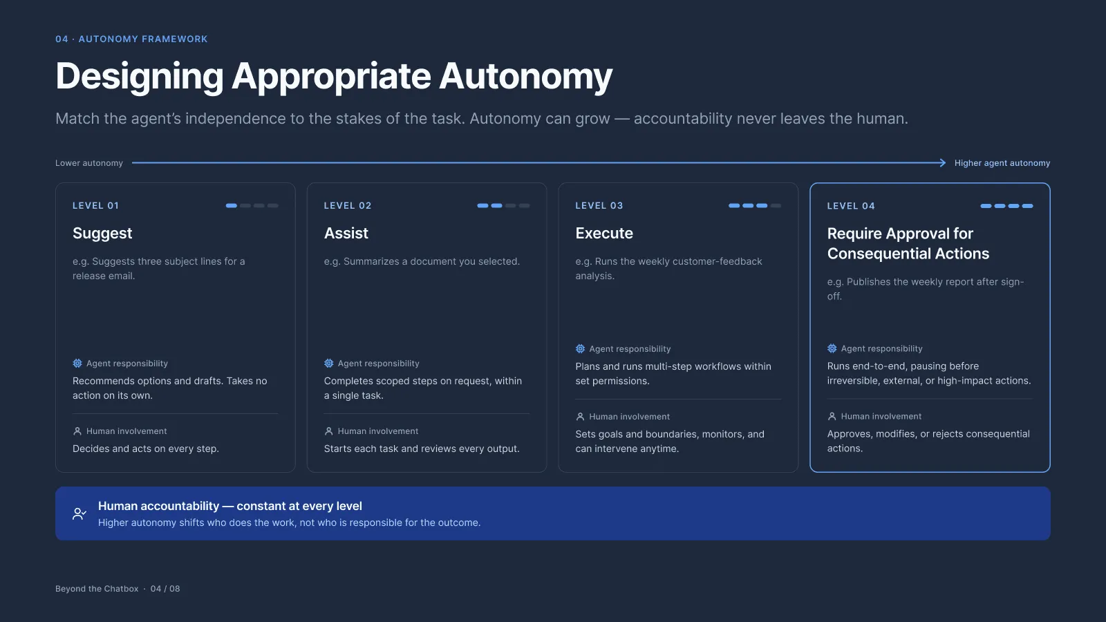 Illustrative ladder of four autonomy levels: Suggest, Assist, Act with approval, and Act and report, with the agent and user role at each.