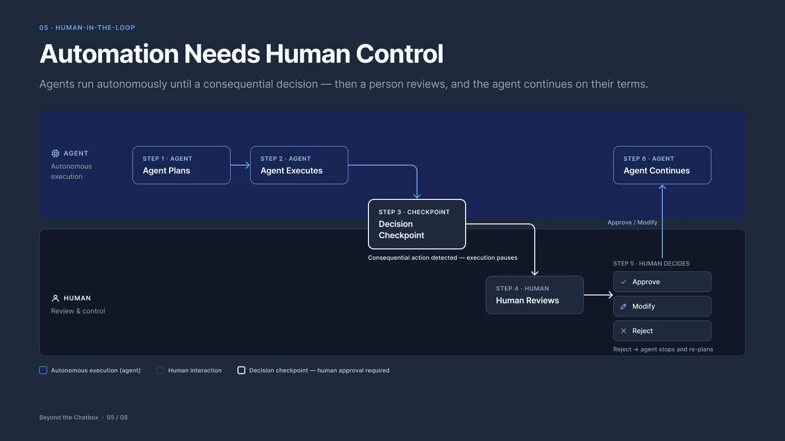 Human-in-the-loop workflow from brief to plan, act, checkpoint, and review, with approve, edit, skip, and stop options at the checkpoint.